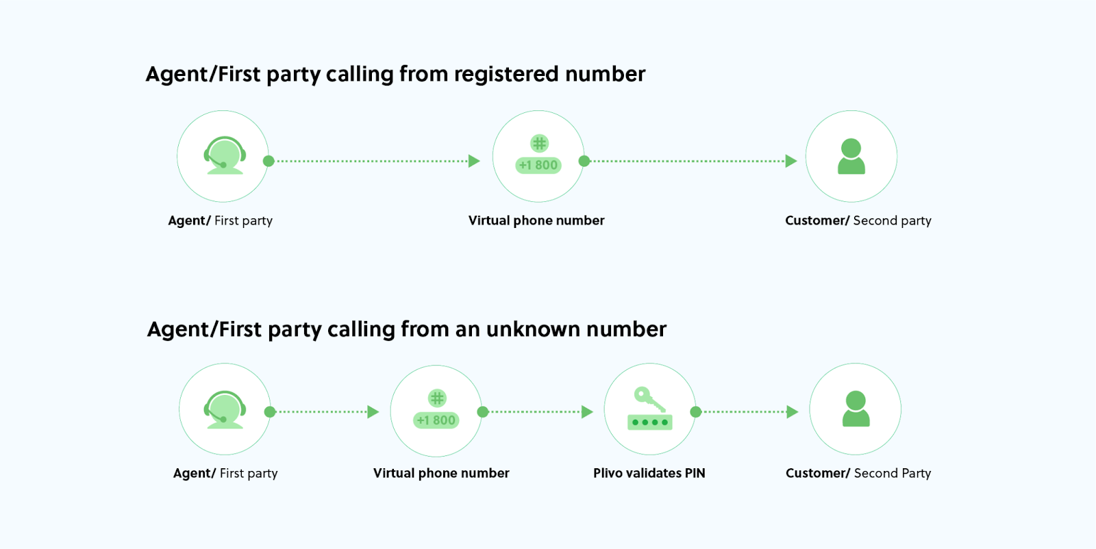 PIN-based Authentication